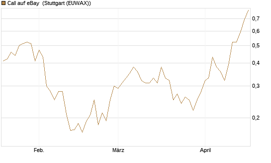 Call auf eBay [Morgan Stanley & Co. Int. plc] Chart