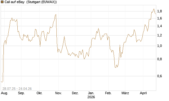 Call auf eBay [Morgan Stanley & Co. Int. plc] Chart