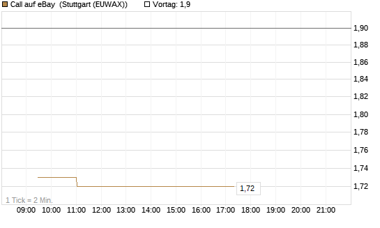 Call auf eBay [Morgan Stanley & Co. Int. plc] Chart