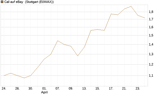 Call auf eBay [Morgan Stanley & Co. Int. plc] Chart