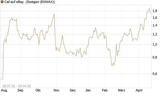 Call auf eBay [Morgan Stanley & Co. Int. plc] Chart