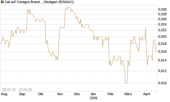 Call auf Conagra Brands [Morgan Stanley & Co. Int. plc] Chart