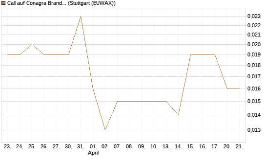 Call auf Conagra Brands [Morgan Stanley & Co. Int. plc] Chart