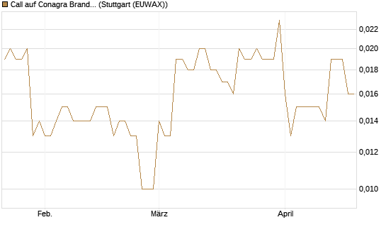 Call auf Conagra Brands [Morgan Stanley & Co. Int. plc] Chart
