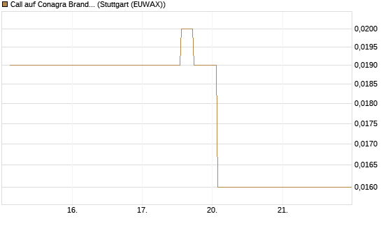 Call auf Conagra Brands [Morgan Stanley & Co. Int. plc] Chart