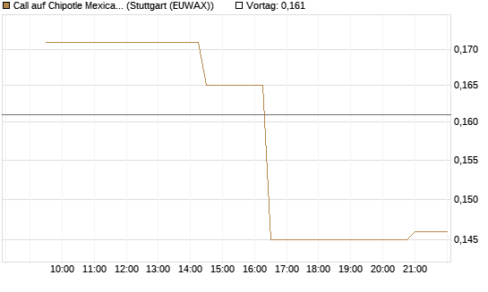 Call auf Chipotle Mexican Grill [Morgan Stanley & Co. Int. plc] Chart