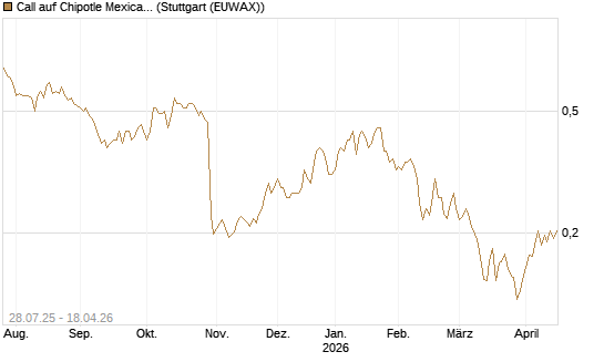 Call auf Chipotle Mexican Grill [Morgan Stanley & Co. Int. plc] Chart