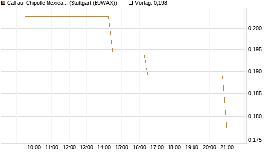Call auf Chipotle Mexican Grill [Morgan Stanley & Co. Int. plc] Chart