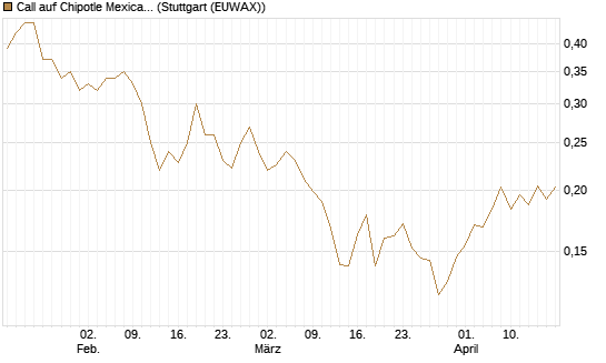 Call auf Chipotle Mexican Grill [Morgan Stanley & Co. Int. plc] Chart