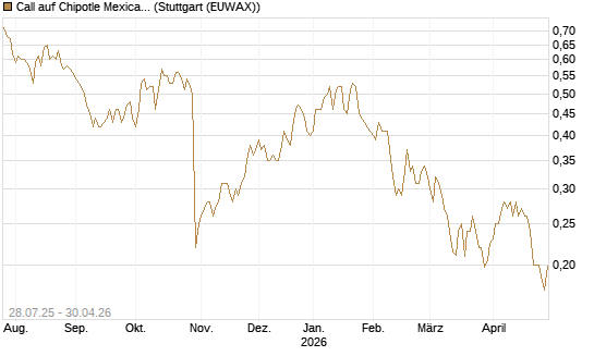 Call auf Chipotle Mexican Grill [Morgan Stanley & Co. Int. plc] Chart