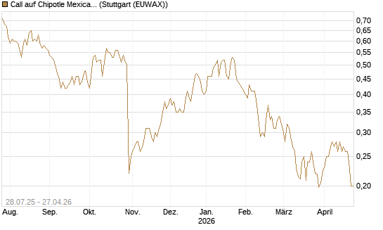 Call auf Chipotle Mexican Grill [Morgan Stanley & Co. Int. plc] Chart