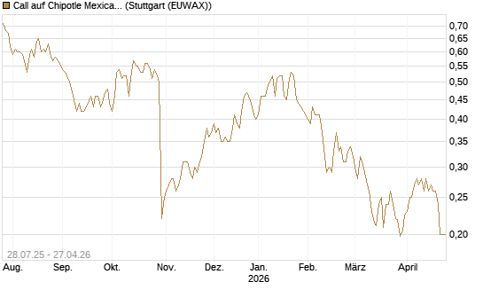 Call auf Chipotle Mexican Grill [Morgan Stanley & Co. Int. plc] Chart