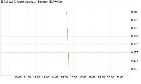 Call auf Chipotle Mexican Grill [Morgan Stanley & Co. Int. plc] Chart