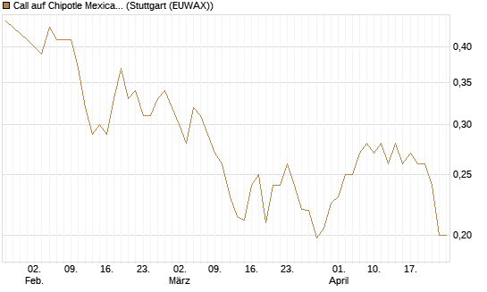 Call auf Chipotle Mexican Grill [Morgan Stanley & Co. Int. plc] Chart