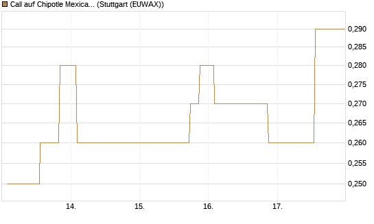 Call auf Chipotle Mexican Grill [Morgan Stanley & Co. Int. plc] Chart