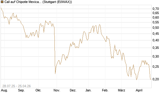Call auf Chipotle Mexican Grill [Morgan Stanley & Co. Int. plc] Chart