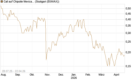 Call auf Chipotle Mexican Grill [Morgan Stanley & Co. Int. plc] Chart