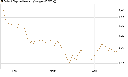 Call auf Chipotle Mexican Grill [Morgan Stanley & Co. Int. plc] Chart