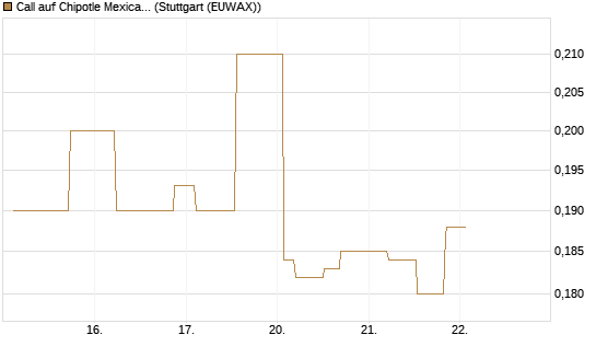 Call auf Chipotle Mexican Grill [Morgan Stanley & Co. Int. plc] Chart
