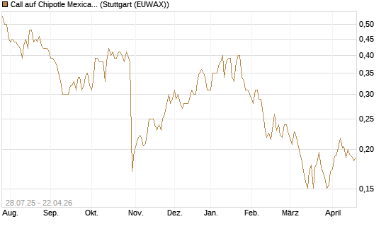 Call auf Chipotle Mexican Grill [Morgan Stanley & Co. Int. plc] Chart