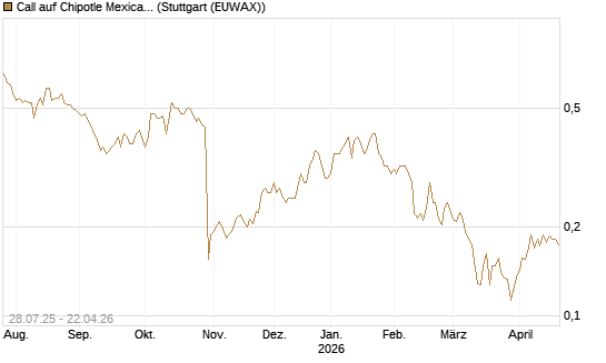 Call auf Chipotle Mexican Grill [Morgan Stanley & Co. Int. plc] Chart