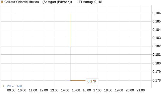 Call auf Chipotle Mexican Grill [Morgan Stanley & Co. Int. plc] Chart