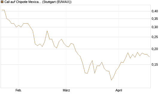 Call auf Chipotle Mexican Grill [Morgan Stanley & Co. Int. plc] Chart