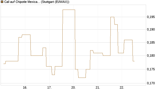 Call auf Chipotle Mexican Grill [Morgan Stanley & Co. Int. plc] Chart