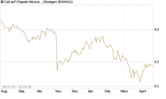 Call auf Chipotle Mexican Grill [Morgan Stanley & Co. Int. plc] Chart