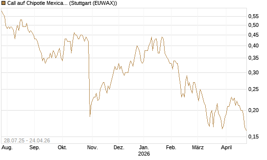 Call auf Chipotle Mexican Grill [Morgan Stanley & Co. Int. plc] Chart