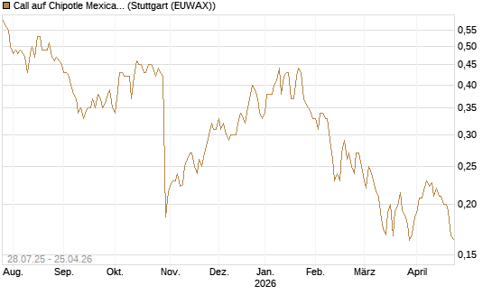 Call auf Chipotle Mexican Grill [Morgan Stanley & Co. Int. plc] Chart