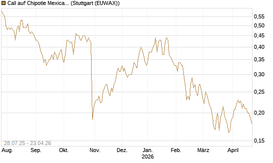 Call auf Chipotle Mexican Grill [Morgan Stanley & Co. Int. plc] Chart