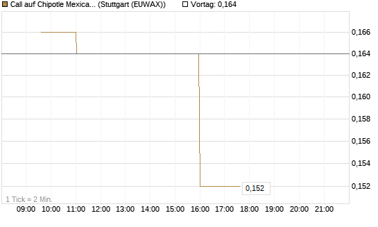 Call auf Chipotle Mexican Grill [Morgan Stanley & Co. Int. plc] Chart