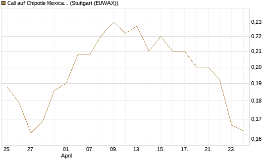 Call auf Chipotle Mexican Grill [Morgan Stanley & Co. Int. plc] Chart