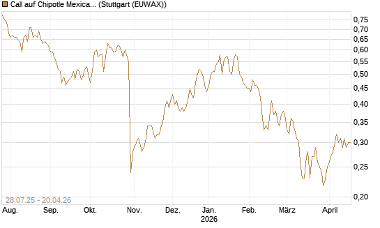 Call auf Chipotle Mexican Grill [Morgan Stanley & Co. Int. plc] Chart