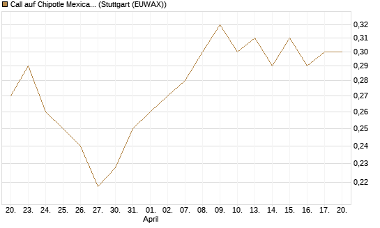 Call auf Chipotle Mexican Grill [Morgan Stanley & Co. Int. plc] Chart