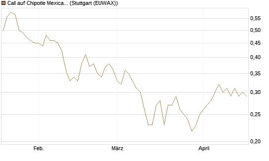 Call auf Chipotle Mexican Grill [Morgan Stanley & Co. Int. plc] Chart