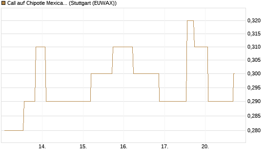 Call auf Chipotle Mexican Grill [Morgan Stanley & Co. Int. plc] Chart