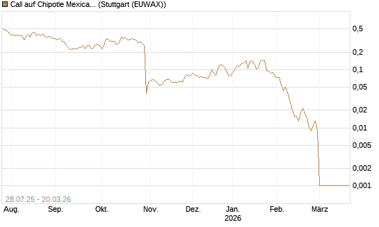 Call auf Chipotle Mexican Grill [Morgan Stanley & Co. Int. plc] Chart