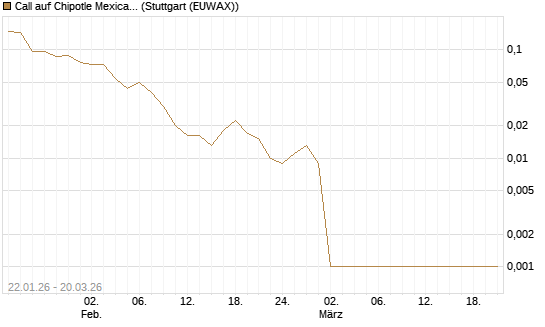 Call auf Chipotle Mexican Grill [Morgan Stanley & Co. Int. plc] Chart