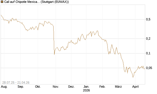 Call auf Chipotle Mexican Grill [Morgan Stanley & Co. Int. plc] Chart