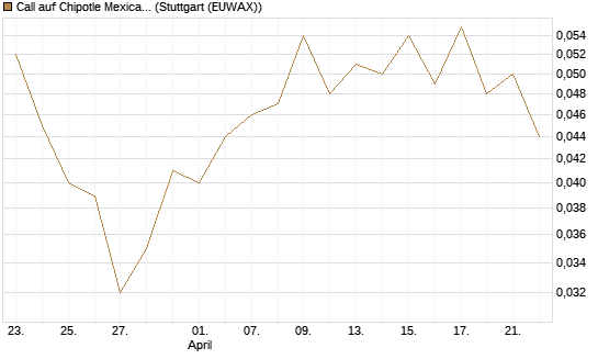 Call auf Chipotle Mexican Grill [Morgan Stanley & Co. Int. plc] Chart