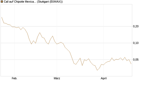 Call auf Chipotle Mexican Grill [Morgan Stanley & Co. Int. plc] Chart