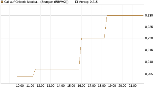 Call auf Chipotle Mexican Grill [Morgan Stanley & Co. Int. plc] Chart