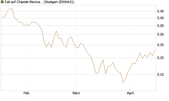 Call auf Chipotle Mexican Grill [Morgan Stanley & Co. Int. plc] Chart