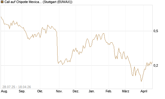 Call auf Chipotle Mexican Grill [Morgan Stanley & Co. Int. plc] Chart