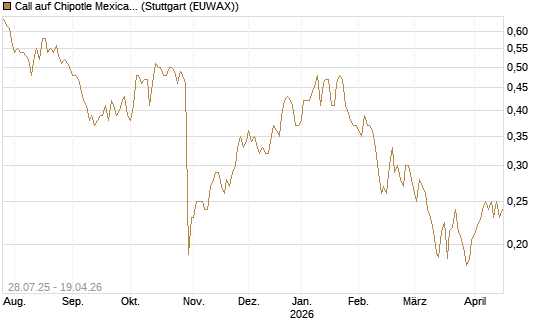 Call auf Chipotle Mexican Grill [Morgan Stanley & Co. Int. plc] Chart