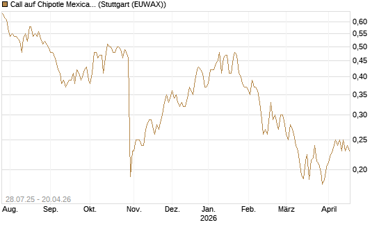 Call auf Chipotle Mexican Grill [Morgan Stanley & Co. Int. plc] Chart