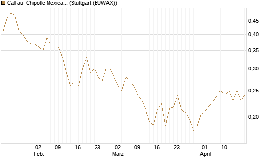 Call auf Chipotle Mexican Grill [Morgan Stanley & Co. Int. plc] Chart