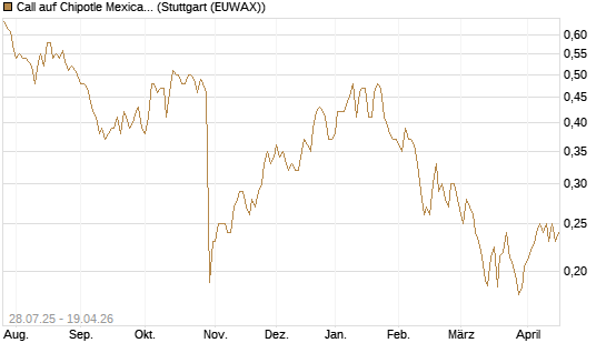 Call auf Chipotle Mexican Grill [Morgan Stanley & Co. Int. plc] Chart